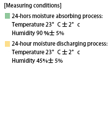 調湿性2